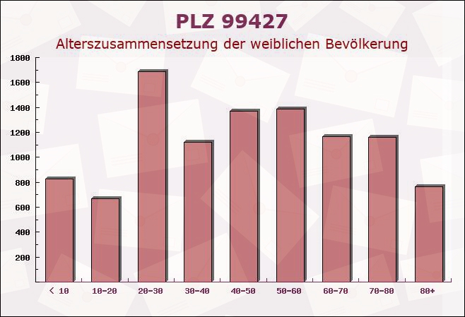 Postleitzahl 99427 Weimar, Thüringen - Weibliche Bevölkerung