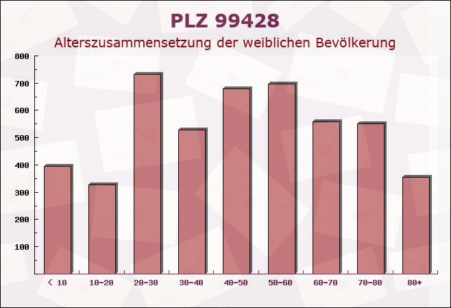 Postleitzahl 99428 Hopfgarten, Thüringen - Weibliche Bevölkerung