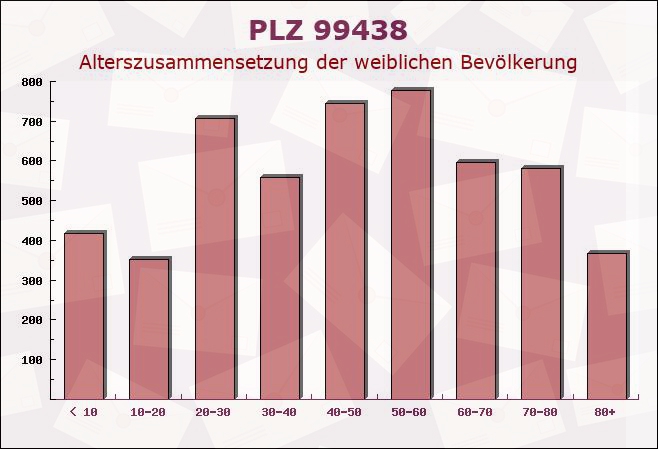 Postleitzahl 99438 Hetschburg, Thüringen - Weibliche Bevölkerung