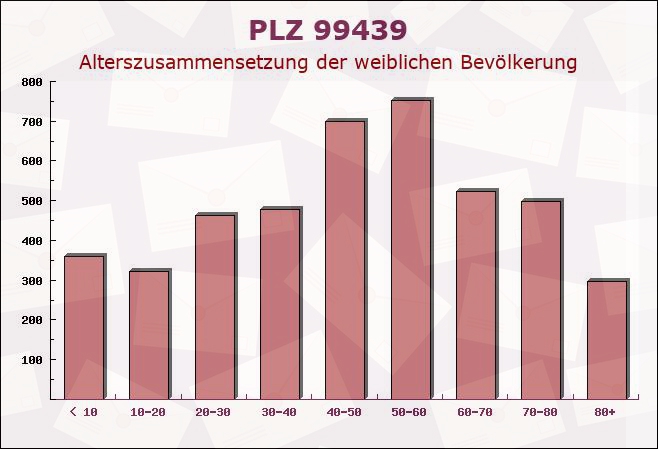 Postleitzahl 99439 Ballstedt, Thüringen - Weibliche Bevölkerung