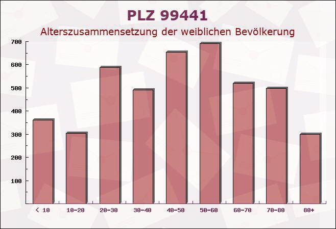 Postleitzahl 99441 Lehnstedt, Thüringen - Weibliche Bevölkerung