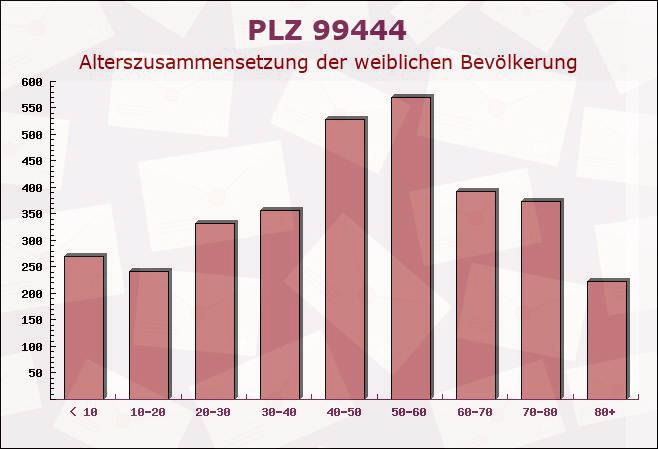 Postleitzahl 99444 Blankenhain, Thüringen - Weibliche Bevölkerung