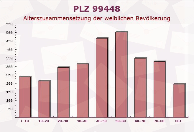 Postleitzahl 99448 Nauendorf, Thüringen - Weibliche Bevölkerung