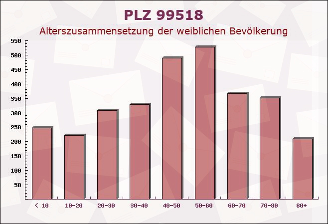 Postleitzahl 99518 Großheringen, Thüringen - Weibliche Bevölkerung