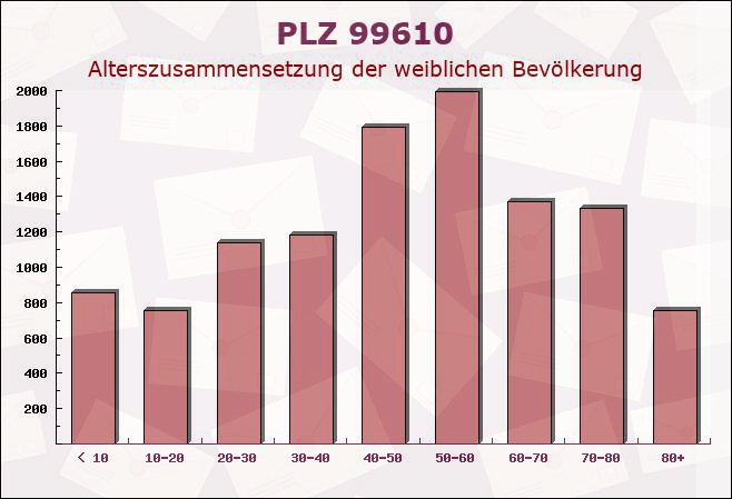 Postleitzahl 99610 Großbrembach, Thüringen - Weibliche Bevölkerung