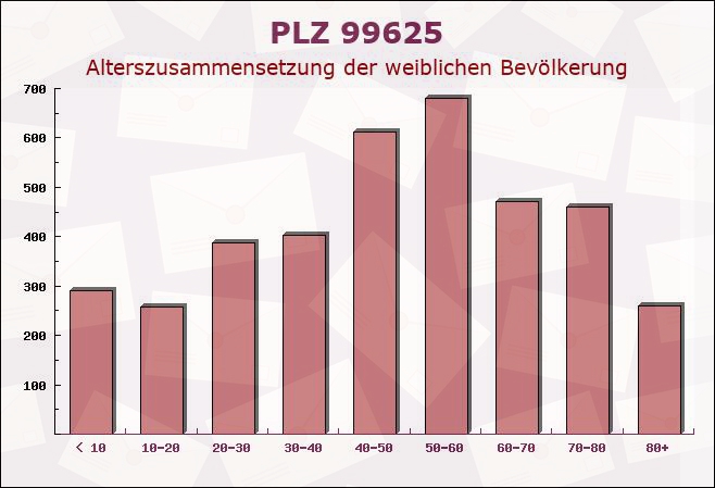 Postleitzahl 99625 Schillingstedt, Thüringen - Weibliche Bevölkerung