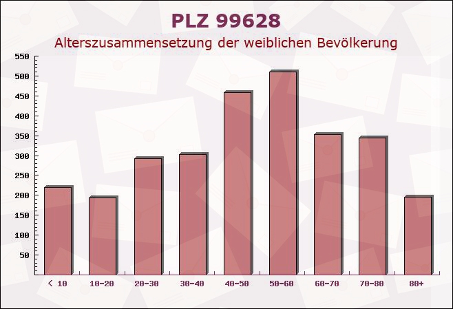 Postleitzahl 99628 Rudersdorf, Thüringen - Weibliche Bevölkerung