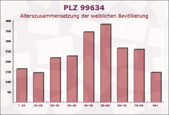 Postleitzahl 99634 Straußfurt, Thüringen - Weibliche Bevölkerung