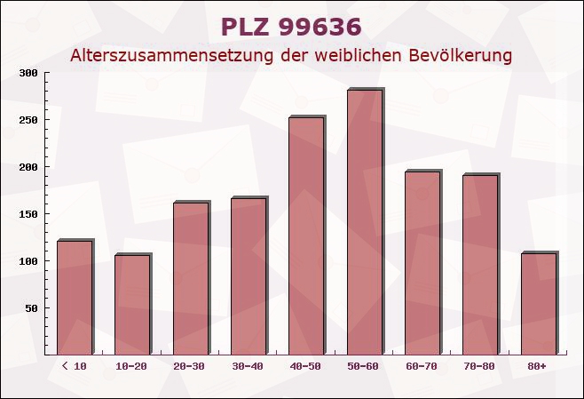 Postleitzahl 99636 Rastenberg, Thüringen - Weibliche Bevölkerung