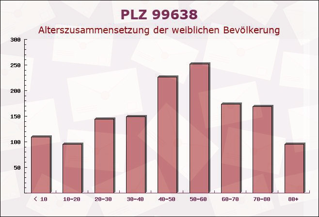 Postleitzahl 99638 Frömmstedt, Thüringen - Weibliche Bevölkerung