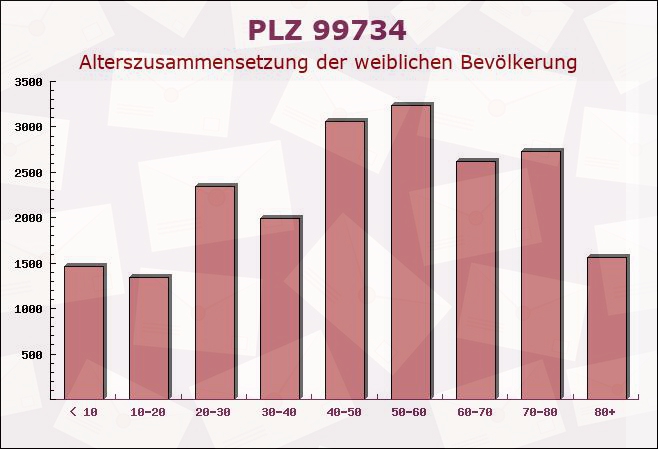 Postleitzahl 99734 Nordhausen, Thüringen - Weibliche Bevölkerung