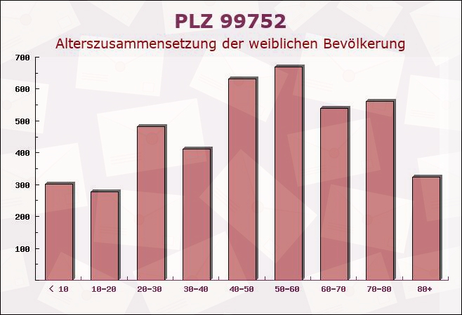 Postleitzahl 99752 Kehmstedt, Thüringen - Weibliche Bevölkerung