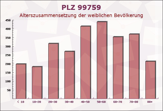 Postleitzahl 99759 Utterode, Thüringen - Weibliche Bevölkerung