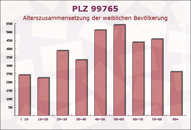 Postleitzahl 99765 Auleben, Thüringen - Weibliche Bevölkerung