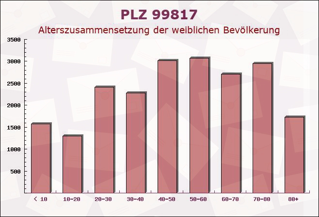 Postleitzahl 99817 Eisenach, Thüringen - Weibliche Bevölkerung