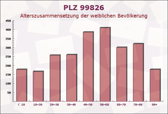 Postleitzahl 99826 Mihla, Thüringen - Weibliche Bevölkerung