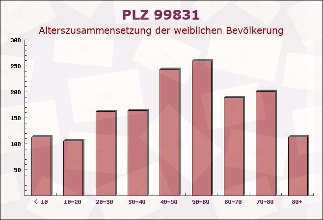 Postleitzahl 99831 Creuzburg, Thüringen - Weibliche Bevölkerung