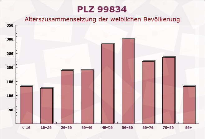 Postleitzahl 99834 Unterellen, Thüringen - Weibliche Bevölkerung