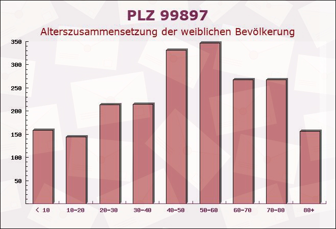 Postleitzahl 99897 Tambach-Dietharz, Thüringen - Weibliche Bevölkerung