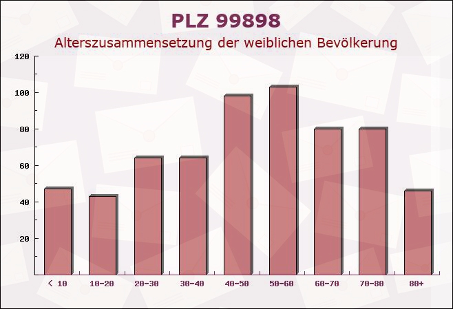 Postleitzahl 99898 Friedrichroda, Thüringen - Weibliche Bevölkerung