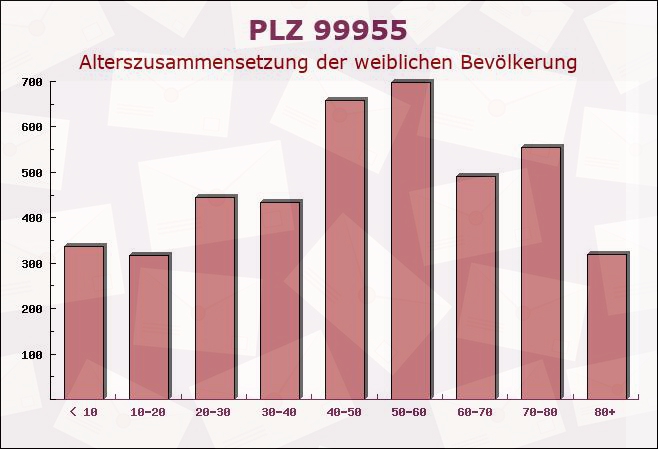 Postleitzahl 99955 Blankenburg, Thüringen - Weibliche Bevölkerung