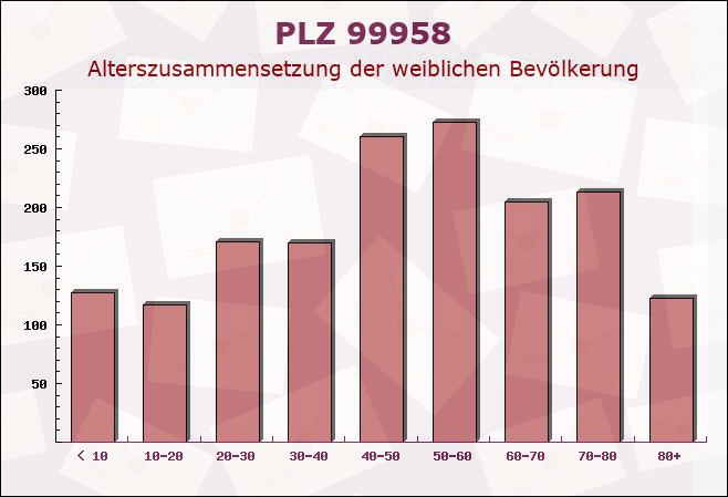 Postleitzahl 99958 Thüringen - Weibliche Bevölkerung