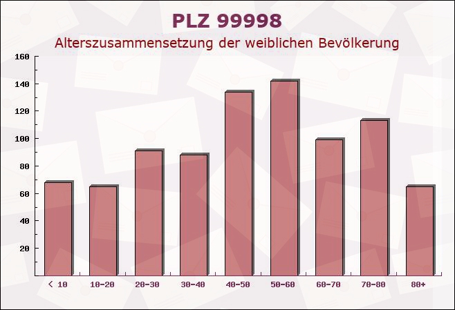 Postleitzahl 99998 Körner, Thüringen - Weibliche Bevölkerung