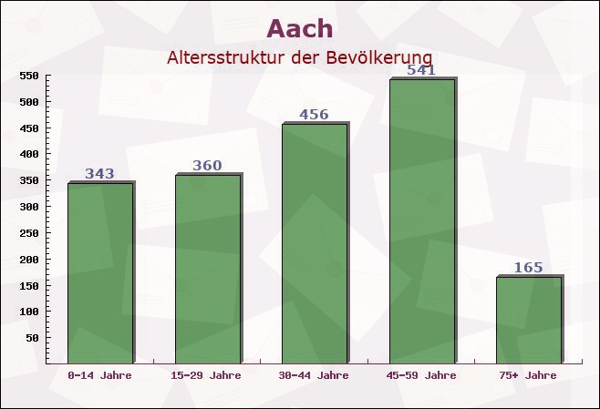 Aach, Baden-Württemberg - Altersstruktur der Bevölkerung