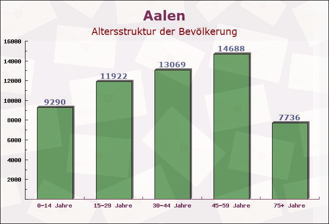 Aalen, Baden-Württemberg - Altersstruktur der Bevölkerung