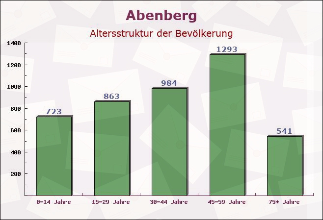 Abenberg, Bayern - Altersstruktur der Bevölkerung