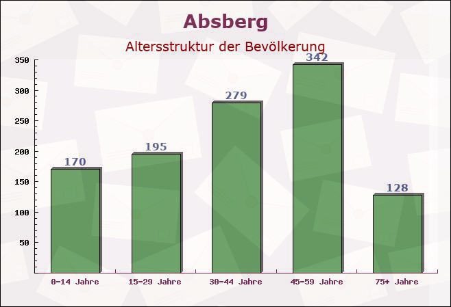 Absberg, Bayern - Altersstruktur der Bevölkerung