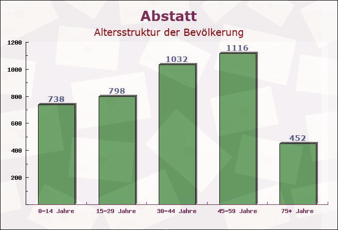 Abstatt, Baden-Württemberg - Altersstruktur der Bevölkerung