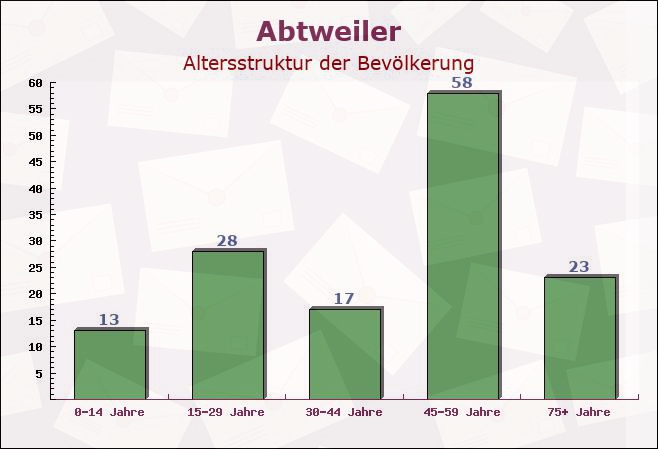 Abtweiler, Rheinland-Pfalz - Altersstruktur der Bevölkerung