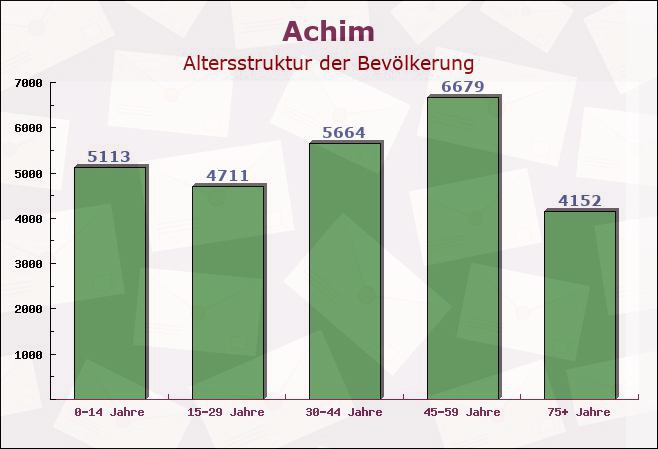 Achim, Niedersachsen - Altersstruktur der Bevölkerung