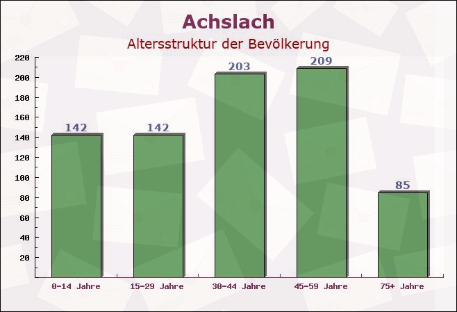 Achslach, Bayern - Altersstruktur der Bevölkerung