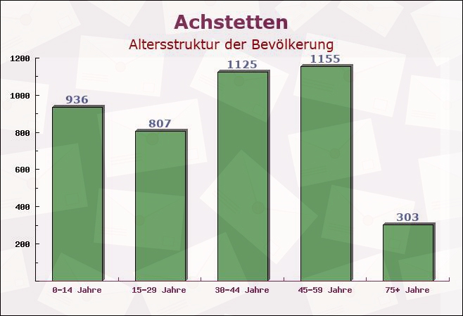 Achstetten, Baden-Württemberg - Altersstruktur der Bevölkerung