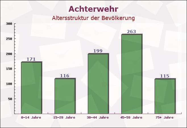 Achterwehr, Schleswig-Holstein - Altersstruktur der Bevölkerung