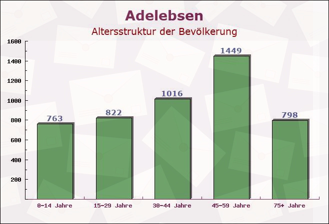 Adelebsen, Niedersachsen - Altersstruktur der Bevölkerung