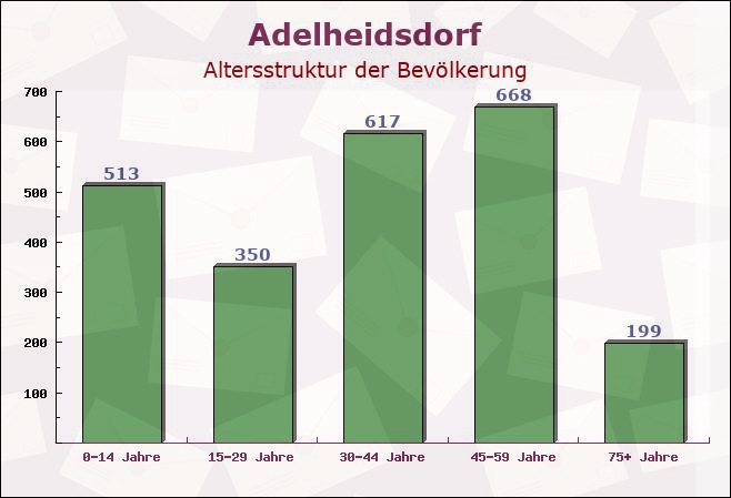 Adelheidsdorf, Niedersachsen - Altersstruktur der Bevölkerung