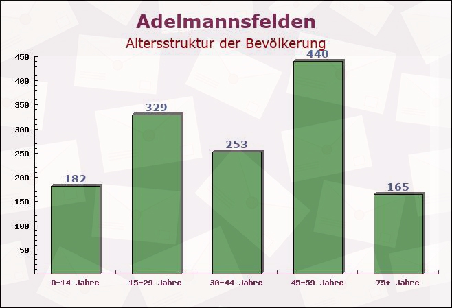 Adelmannsfelden, Baden-Württemberg - Altersstruktur der Bevölkerung