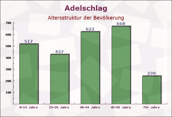 Adelschlag, Bayern - Altersstruktur der Bevölkerung