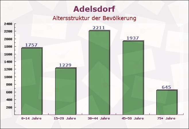 Adelsdorf, Bayern - Altersstruktur der Bevölkerung