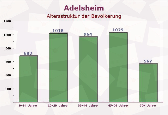 Adelsheim, Baden-Württemberg - Altersstruktur der Bevölkerung