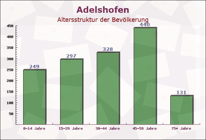 Adelshofen, Bayern - Altersstruktur der Bevölkerung