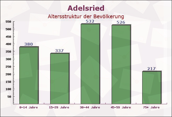 Adelsried, Bayern - Altersstruktur der Bevölkerung