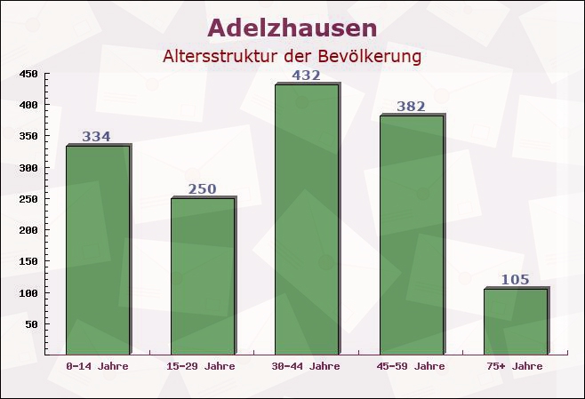 Adelzhausen, Bayern - Altersstruktur der Bevölkerung