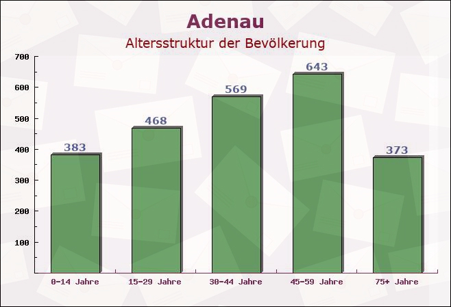 Adenau, Rheinland-Pfalz - Altersstruktur der Bevölkerung