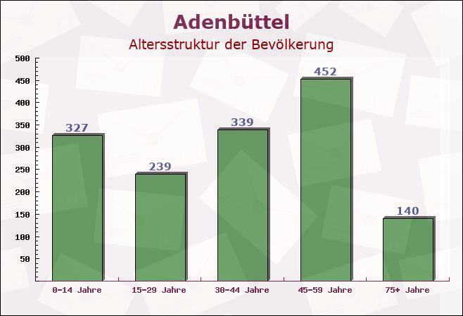 Adenbüttel, Niedersachsen - Altersstruktur der Bevölkerung