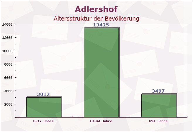 Adlershof, Berlin - Altersstruktur der Bevölkerung