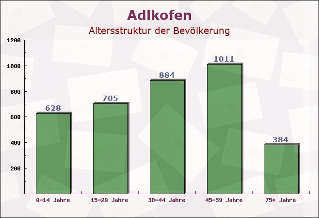 Adlkofen, Bayern - Altersstruktur der Bevölkerung